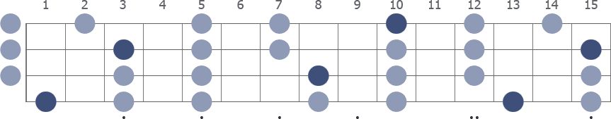 F Pentatonic Major scale whole neck diagram