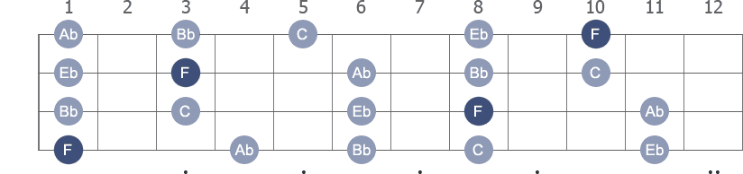 F Pentatonic Minor scale with note letters diagram