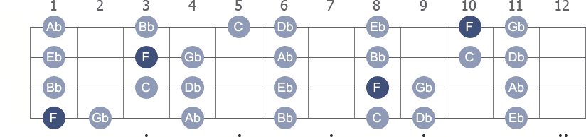 F Phrygian scale with note letters diagram