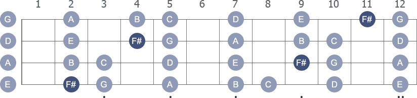 F# Locrian scale with note letters diagram