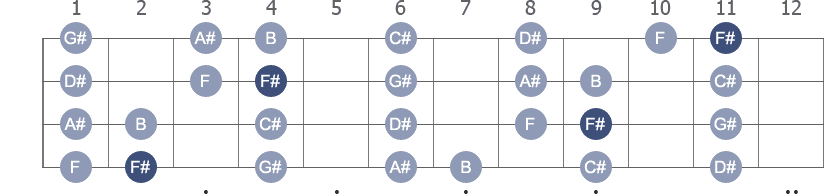 F# Ionian scale with note letters diagram