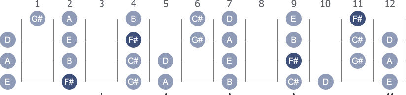 F# Minor scale with note letters diagram