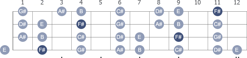 F# Mixolydian scale with note letters diagram