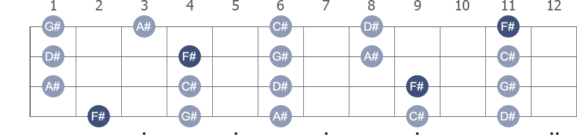 F# Pentatonic Major scale with note letters diagram