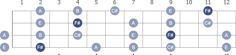 F# Pentatonic Minor scale with note letters diagram