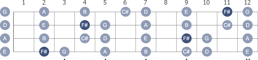 F# Phrygian scale with note letters diagram