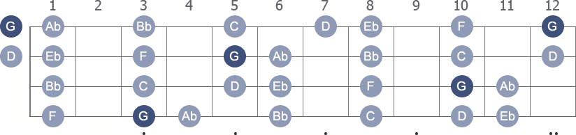 G Phrygian scale with note letters diagram