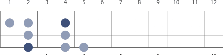 F# Dorian scale diagram for bass guitar