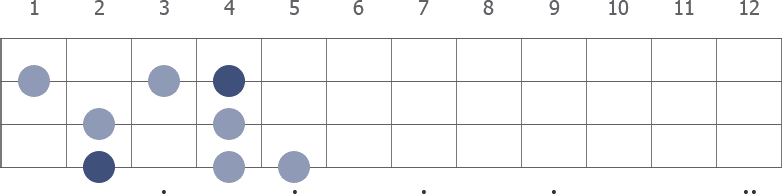 Gb Melodic Minor scale diagram for bass guitar