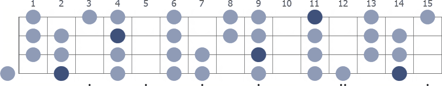 F# Mixolydian scale whole neck diagram