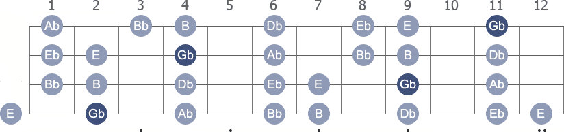 Gb Mixolydian scale with note letters diagram