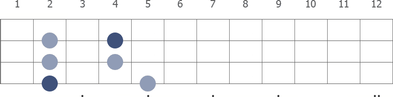 F# Pentatonic Minor scale diagram for bass guitar