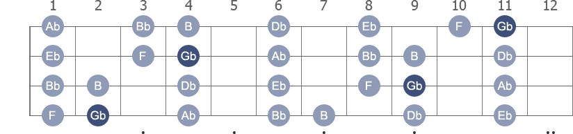 Gb Ionian scale with note letters diagram