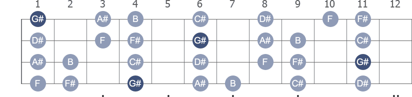 G# Dorian scale with note letters diagram