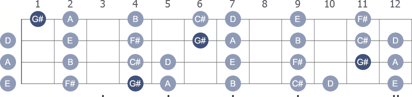 G# Locrian scale with note letters diagram