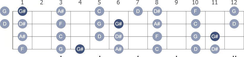 G# Lydian scale with note letters diagram