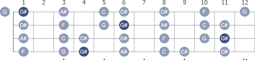 G# Major scale with note letters diagram