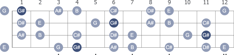 G# Harmonic Minor scale with note letters diagram