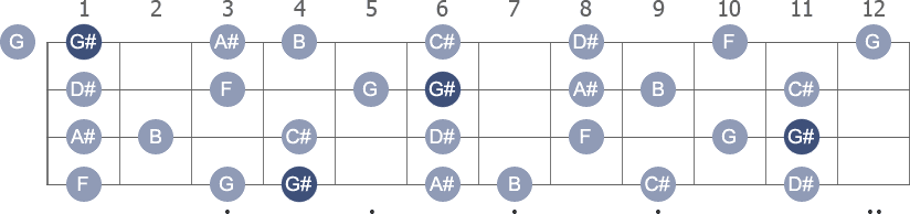 F# Melodic Minor scale with note letters diagram