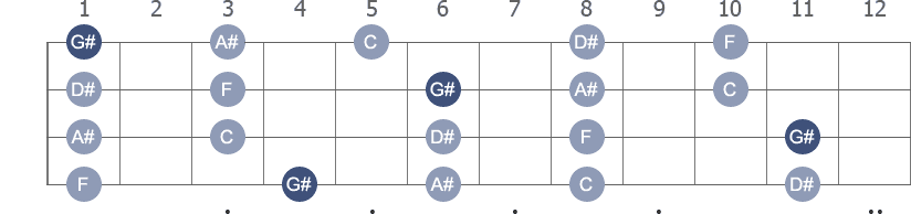 G# Pentatonic Major scale with note letters diagram