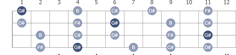 G# Pentatonic Minor scale with note letters diagram