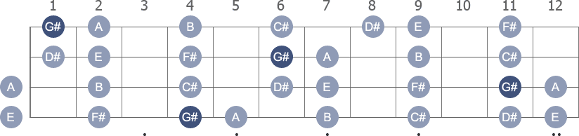 G# Phrygian scale with note letters diagram