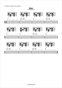 Printable pdf for major scales miniature 