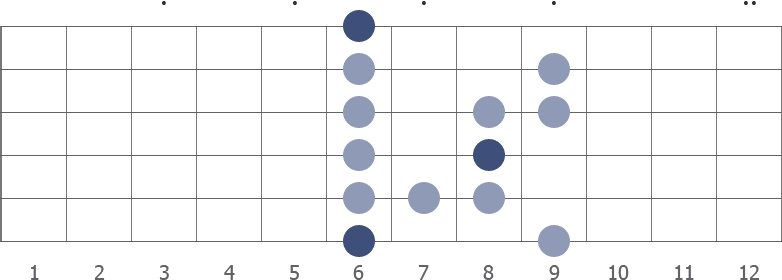 A# blues scale diagram