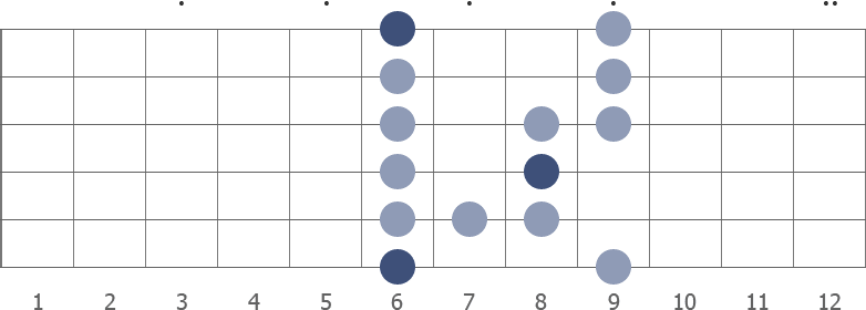 Bb blues scale shape diagram 6th pos