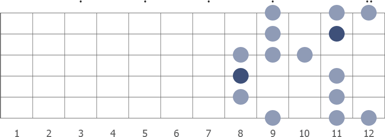 Bb blues scale shape diagram 8th pos