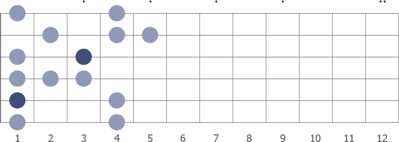 A# blues scale shape diagram 1st pos