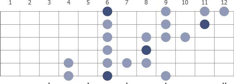 Bb blues scale extended diagram