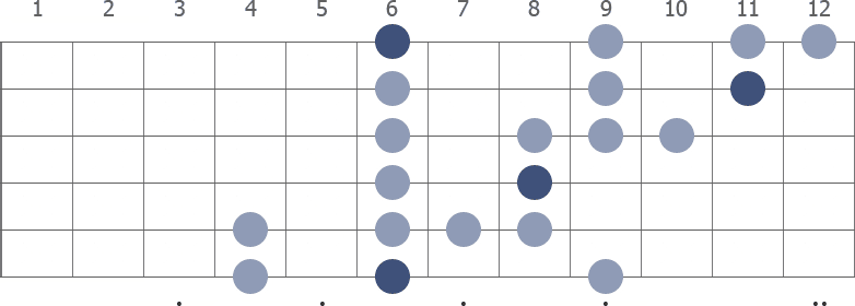 A# blues scale extended diagram