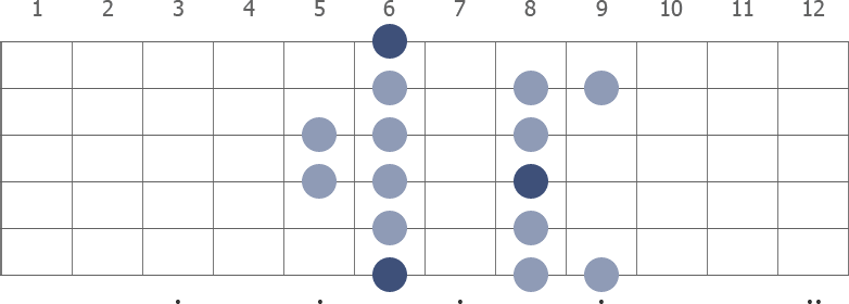 A# Dorian scale diagram