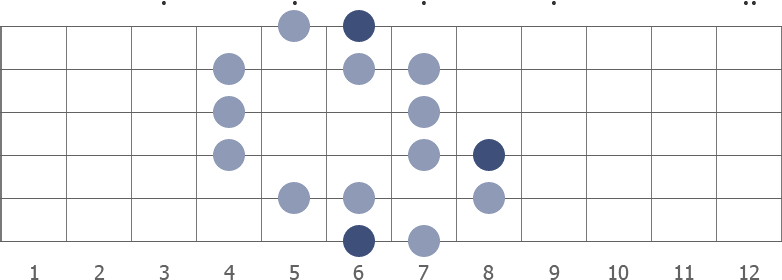 A# gypsy Major scale diagram