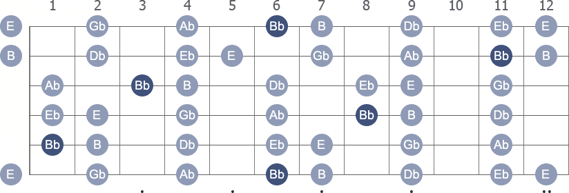 Bb Locrian scale with note letters diagram