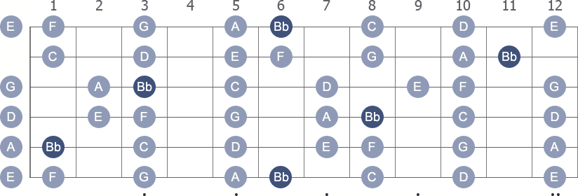 Bb Lydian scale with note letters diagram
