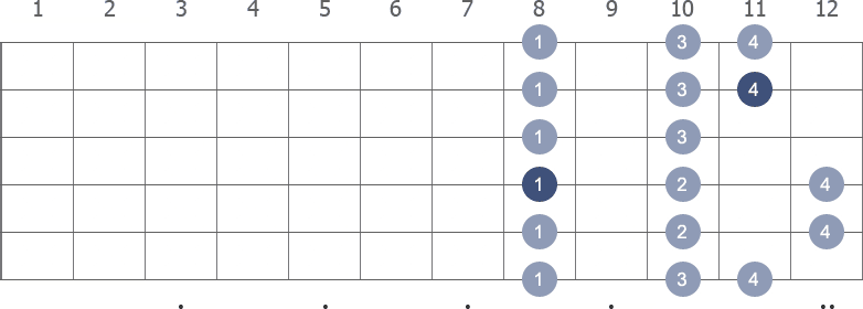 Bb Major scale shape diagram 8th pos