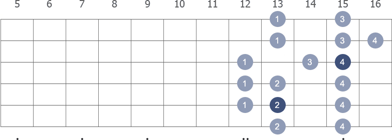 Bb Major scale shape diagram 12th pos