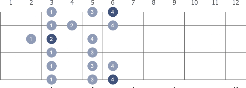 A Major scale shape diagram 2nd pos