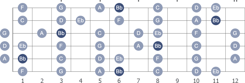 A# / Bb Major scale with note letters diagram