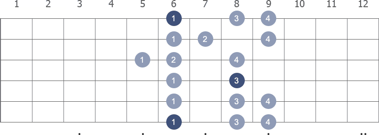 Bb Minor scale shape diagram 5th pos