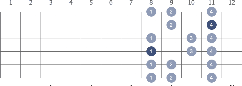 Bb Minor scale shape diagram 8th pos