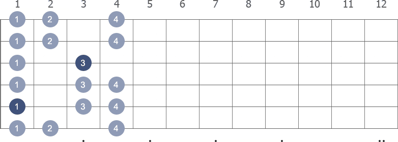 A# Minor scale shape diagram 1st pos