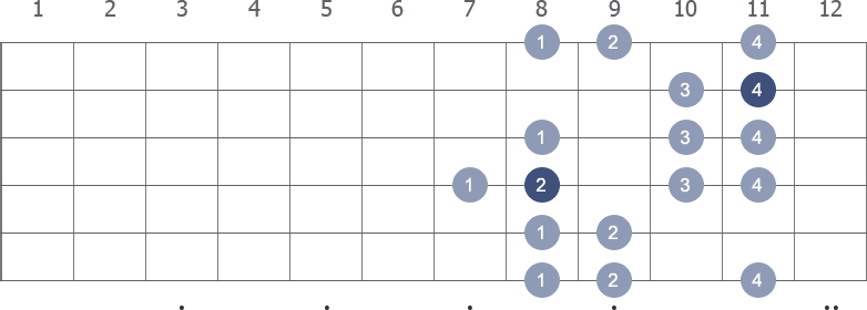 Bb Harmonic Minor scale shape 2 diagram