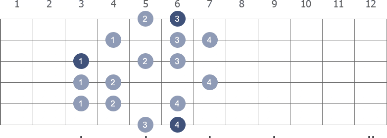 A# Harmonic Minor scale shape 5 diagram