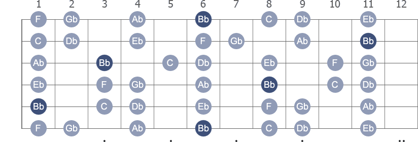 Bb Minor scale with note letters diagram