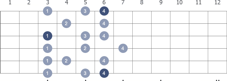 Bb Melodic Minor scale shape 5 diagram