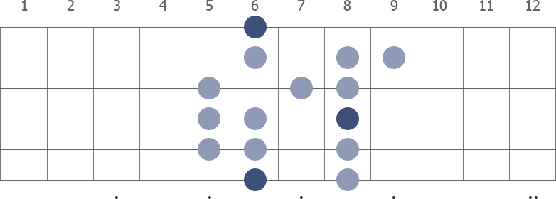 A# Mixolydian scale diagram