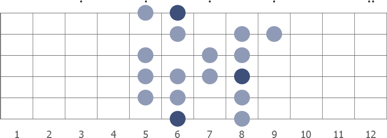 Bb Mixolydian Bebop scale diagram